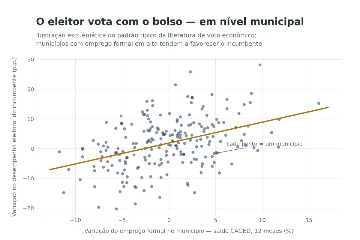 Gráfico de dispersão relacionando a variação do emprego formal por município (saldo CAGED) com a variação no desempenho eleitoral do incumbente, mostrando uma tendência positiva