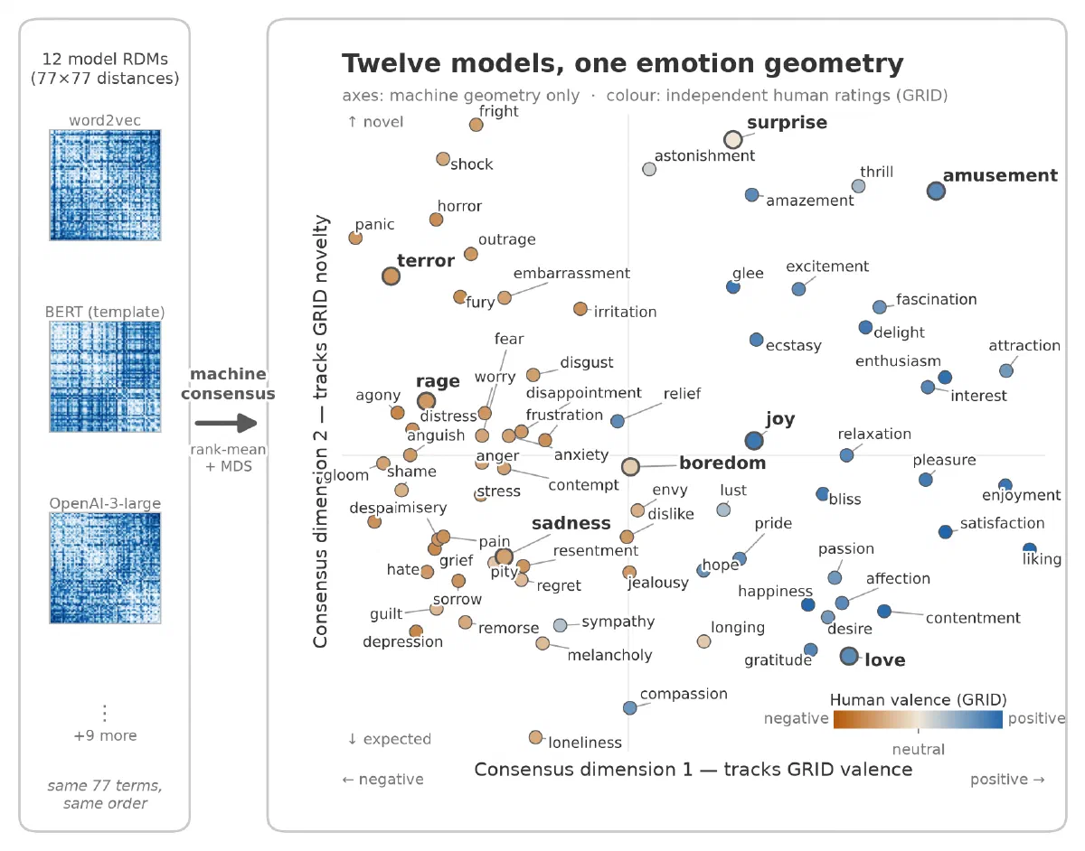 Mapa bidimensional de 77 emoções construído pelo consenso de 12 modelos de linguagem; as cores indicam a valência humana, que os modelos nunca viram