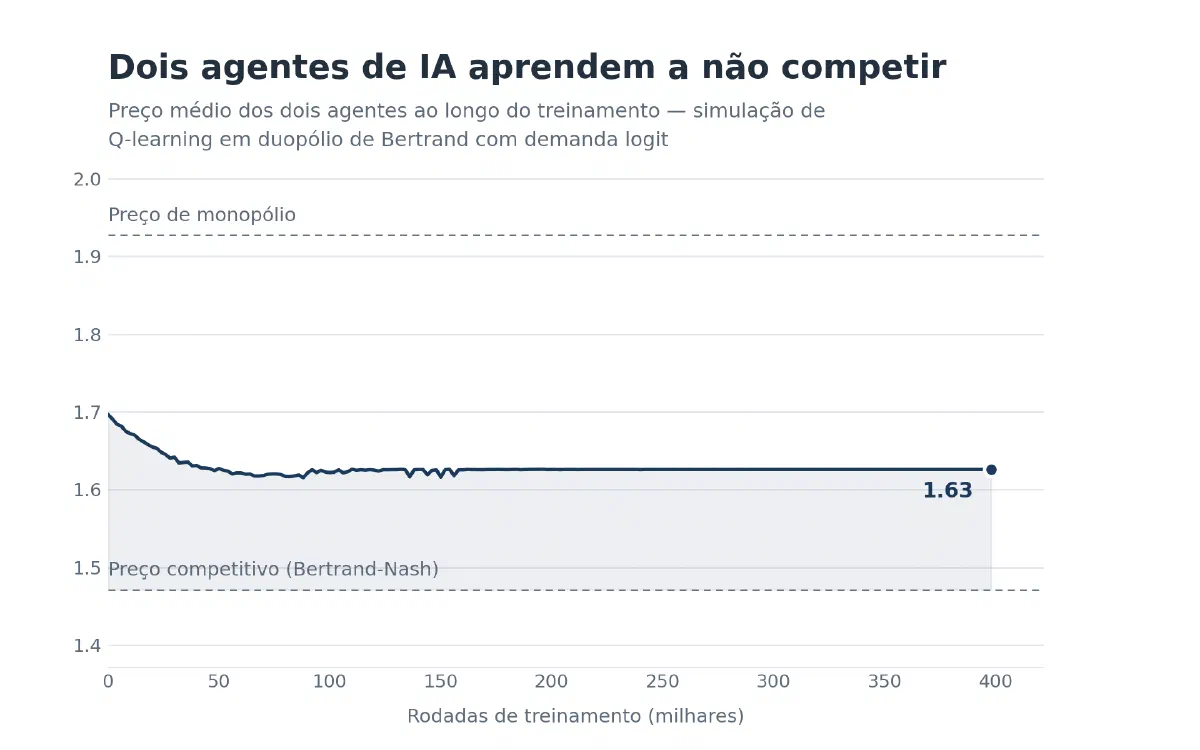 Gráfico de linha mostrando o preço médio de dois agentes de Q-learning convergindo, ao longo de centenas de milhares de rodadas de treinamento, para um patamar acima do preço competitivo de Bertrand-Nash e abaixo do preço de monopólio
