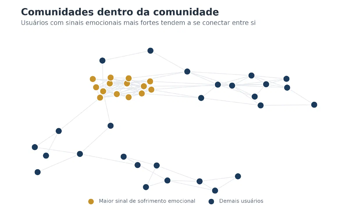 Diagrama de rede mostrando usuários como nós conectados; um agrupamento denso em destaque representa usuários com maior sinal de sofrimento emocional, conectados entre si