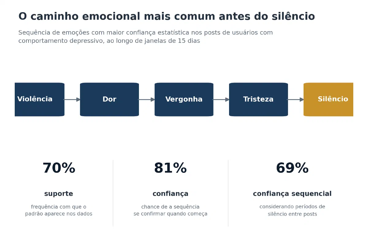 Diagrama de fluxo mostrando a sequência emocional violência, dor, vergonha, tristeza e silêncio, com 70% de suporte, 81% de confiança e 69% de confiança sequencial